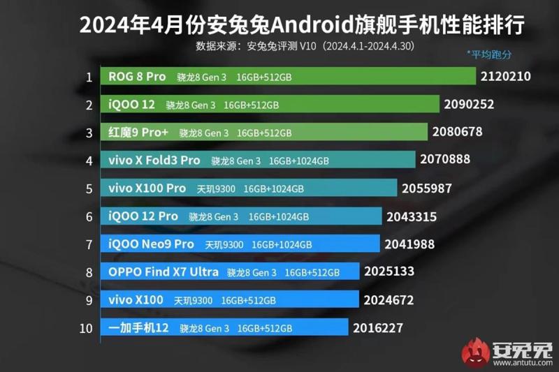 AnTuTu назвал самые мощные флагманские и субфлагманские смартфоны апреля