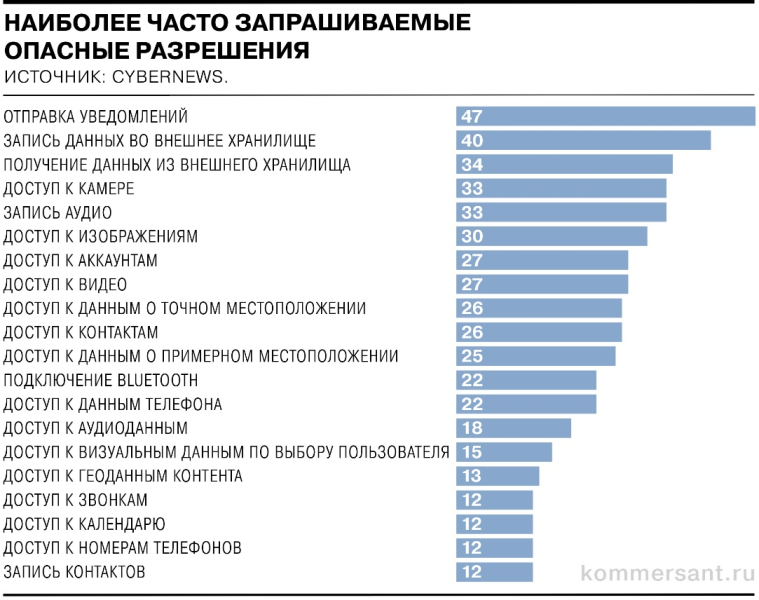 Смартфонам позволяют лишнее