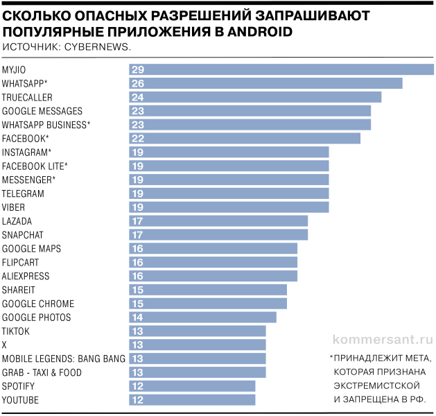 Смартфонам позволяют лишнее