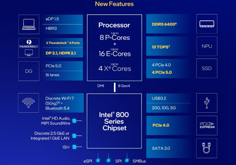 Intel представила настольные процессоры Core Ultra 200S — медленнее предшественников, но с новой архитектурой, NPU и сокетом LGA 1851