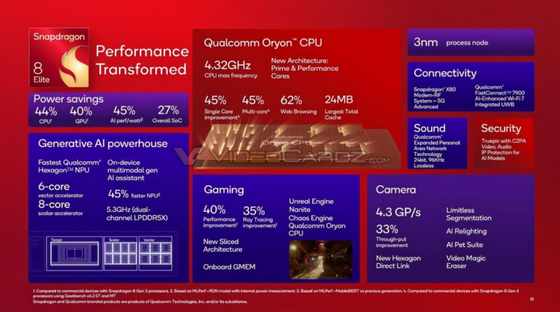 Qualcomm вот-вот представит Snapdragon 8 Elite — 3-нм процессор с ядрами Oryon и частотой до 4,3 ГГц