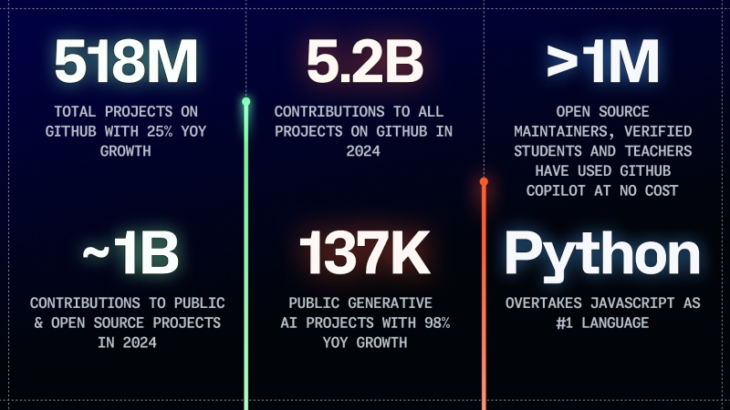 GitHub назвал Python самым популярным языком программирования — Tproger