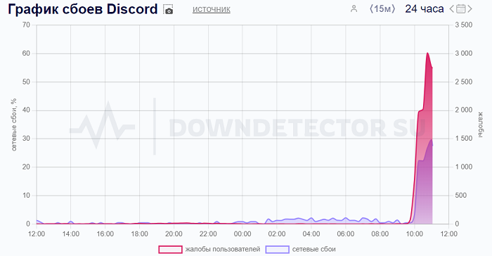 Пользователи пожаловались на сбой в работе Discord | RB.RU