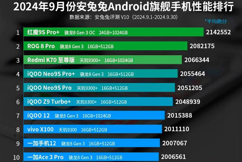 Red Magic 9S Pro Plus возглавил сентябрьский рейтинг AnTuTu