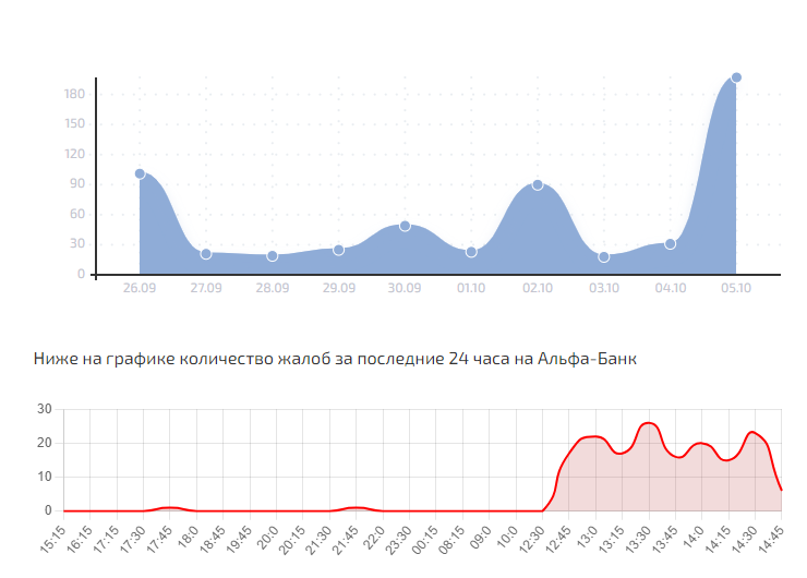 В приложении «Альфа-банка» зафиксирован небольшой сбой | RB.RU