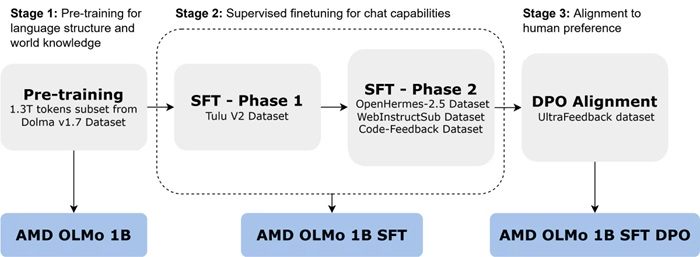 AMD представила свою первую большую языковую модель OLMo с миллиардом параметров