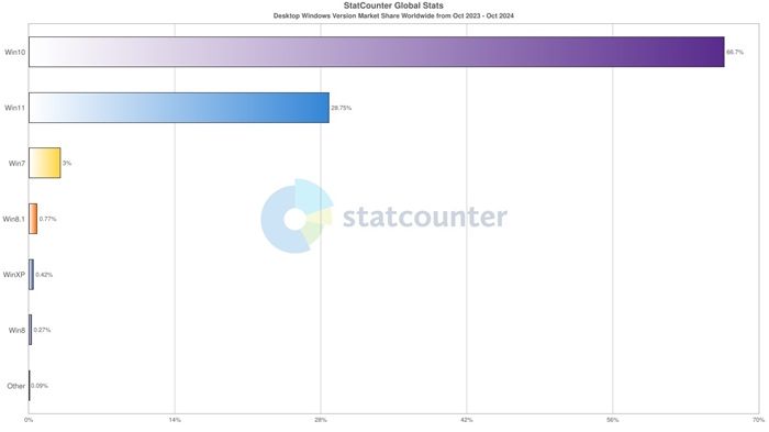 Доля Windows 11 на рынке достигла 35% — теперь это самая популярная ОС у любителей игр