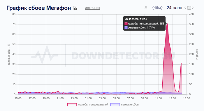 Пользователи сообщили о сбое в работе «Мегафона» 26 ноября | RB.RU