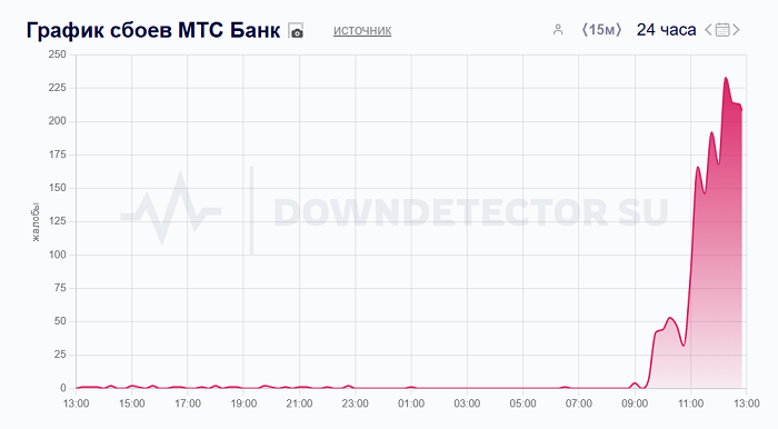 Пользователи сообщили о сбое в работе «МТС Банка» 19 ноября | RB.RU