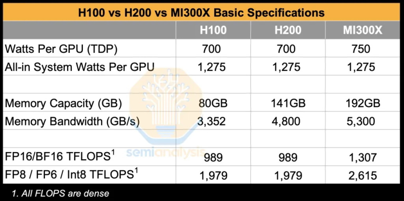 Низкопробный софт AMD не даёт раскрыть потенциал ИИ-ускорителей Instinct MI300X и обойти Nvidia, выяснили эксперты