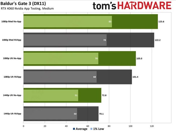 Данные тестов: приложение Nvidia App снижает на 15% производительность в играх