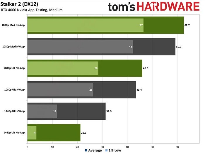 Данные тестов: приложение Nvidia App снижает на 15% производительность в играх