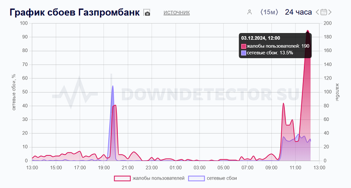 Пользователи сообщили о сбое в работе «Газпромбанка» 3 декабря | RB.RU