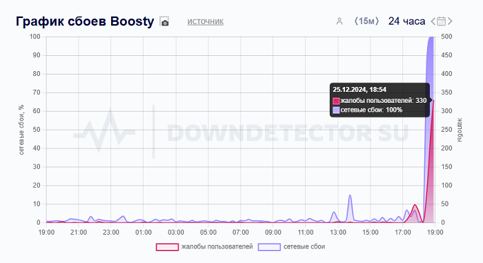 В работе Boosty произошел сбой 25 декабря | RB.RU