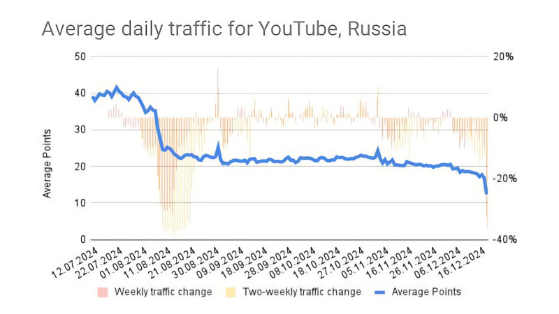 YouTube стал работать еще медленнее в России — Tproger