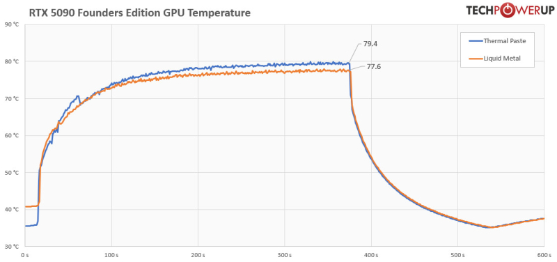 Выяснилось, как замена жидкого металла на термопасту в GeForce RTX 5090 FE влияет на температуру GPU и производительность