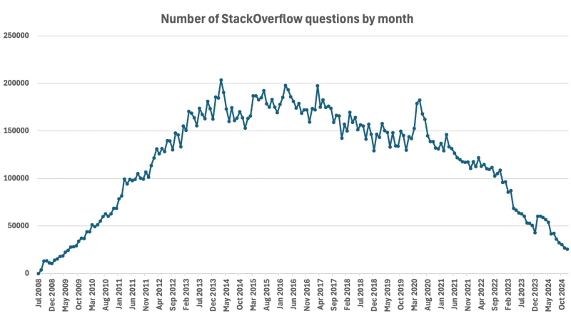 Stack Overflow медленно умирает. ИИ и виноват, и не виноват в этом — Tproger