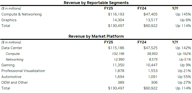 Nvidia отчиталась о рухнувших продажах GeForce, но «удивительный» спрос на ИИ-чипы поднял прибыль на 80 %