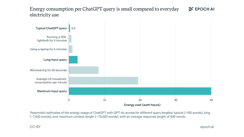 Исследователи выяснили, как много электроэнергии «ест» каждый запрос к ChatGPT — Tproger