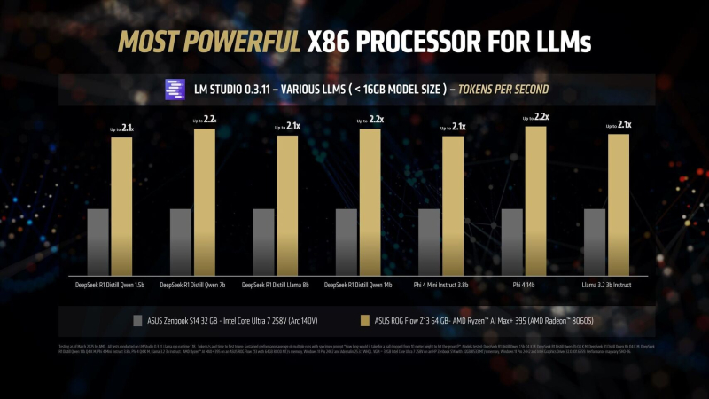 AMD похвасталась, что Ryzen AI Max+ 395 до 12 раз быстрее в работе с ИИ, чем прямой конкурент от Intel