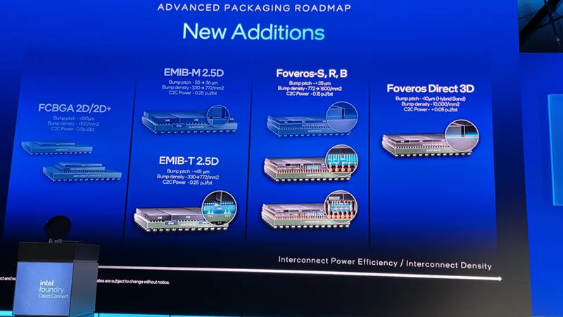 Intel анонсировала техпроцесс 14A с «турбо-ячейкми» и 18A-PT с 3D-штабелированием