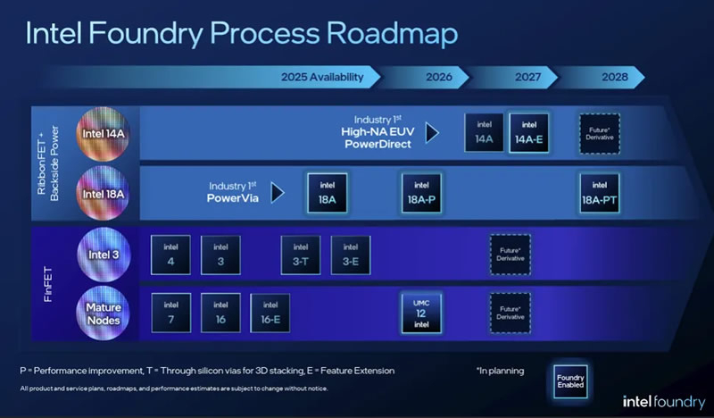 Intel анонсировала техпроцесс 14A с «турбо-ячейкми» и 18A-PT с 3D-штабелированием