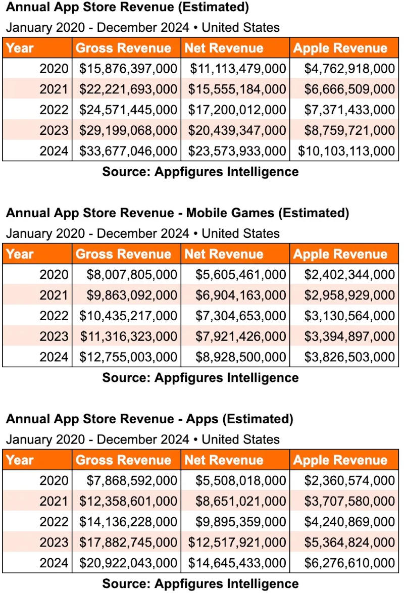 Доход Apple App Store в минувшем году оценили более чем в $10 миллиардов — и это только в США