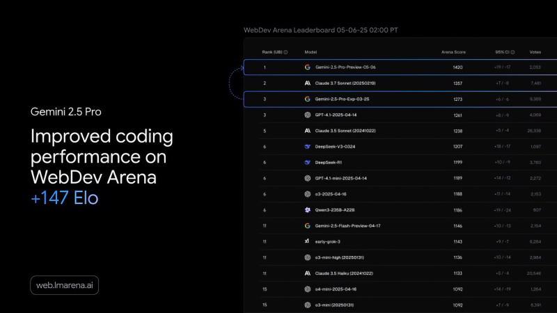 Google выпустила Gemini 2.5 Pro Preview раньше срока. Главные улучшения — Tproger