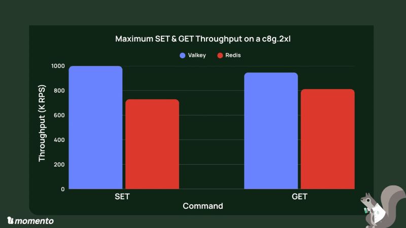 Valkey оказался быстрее Redis: до +37 % в SET и −60 % по задержкам в GET — Tproger
